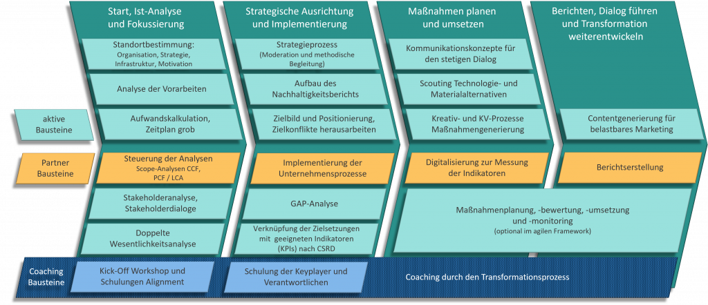 Leistungsbausteine im Überblick