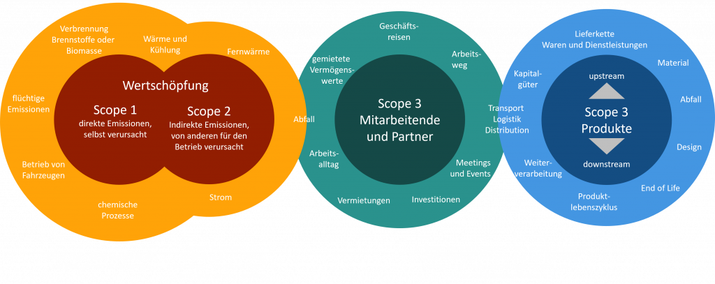Scope Analyse mit den Bilanzräumen Scope 1,2 und 3