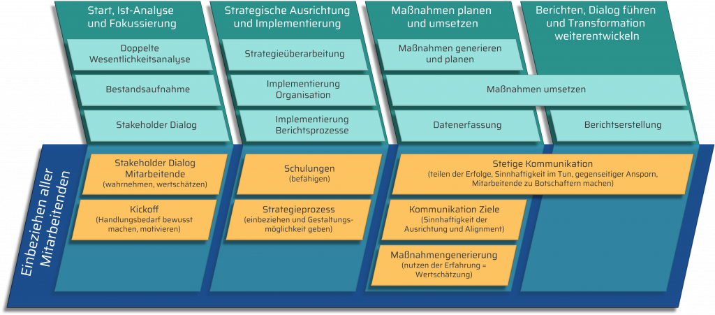 Einbeziehen der Mitarbeitenden in allen Phasen der Transformation als Erfolgsfaktor