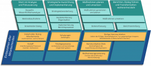 Einbeziehen der Mitarbeitenden in allen Phasen der Transformation als Erfolgsfaktor