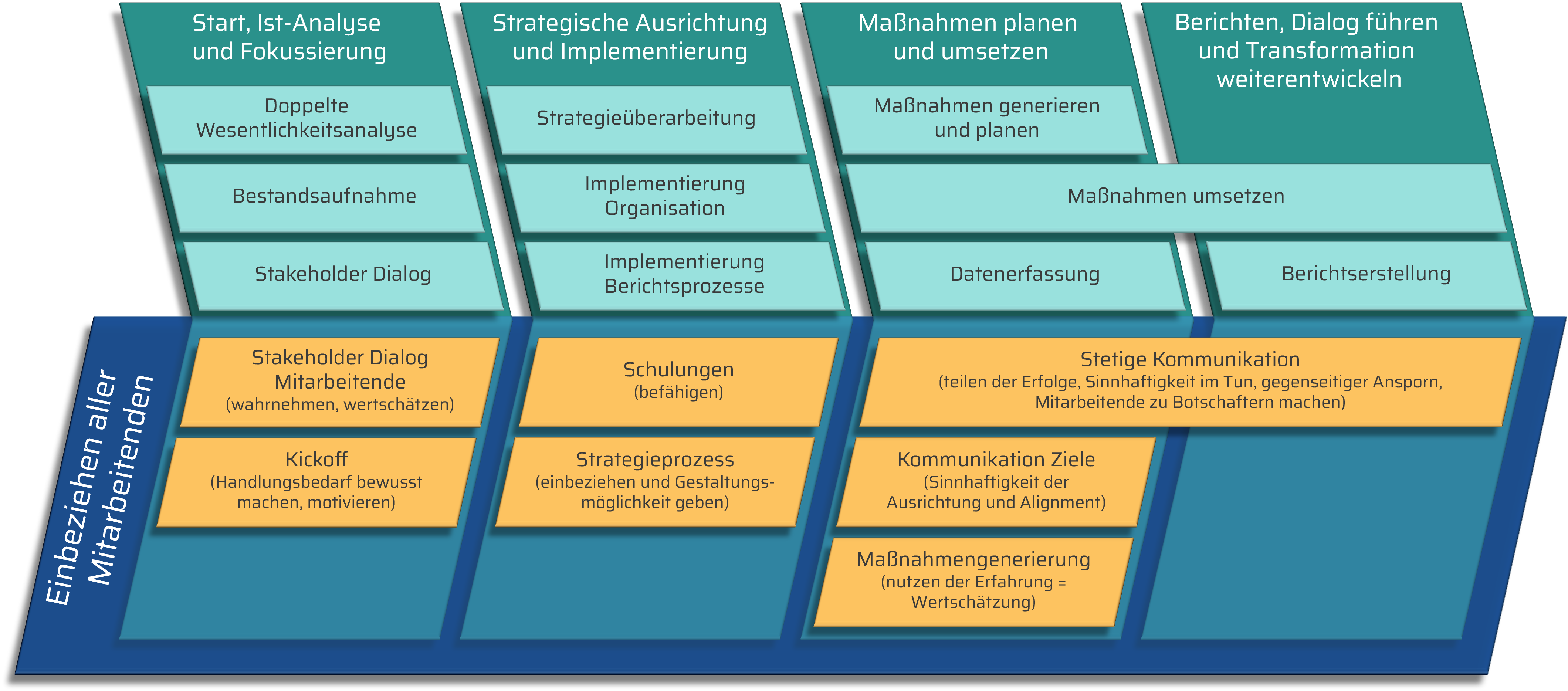 Einbeziehen der Mitarbeitenden in allen Phasen der Transformation als Erfolgsfaktor