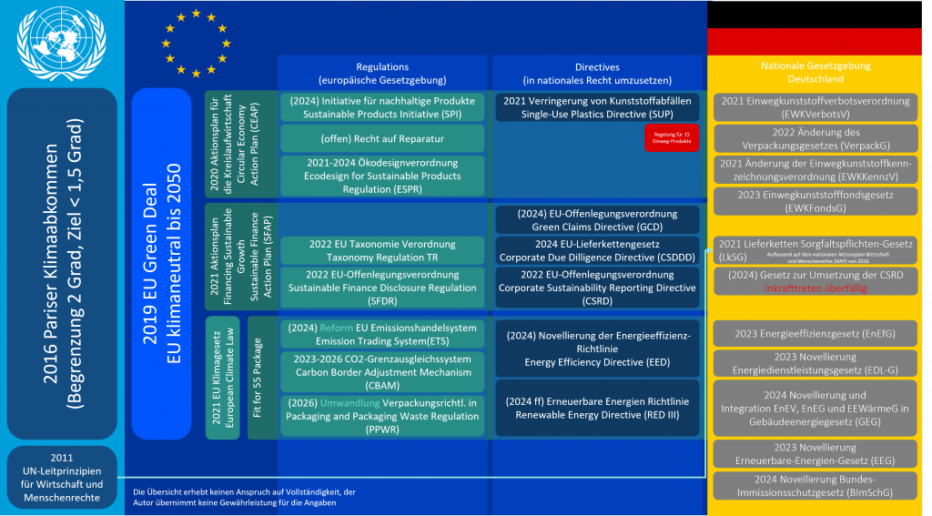 Übersichts-Chart über geltende und kommende Regulatorik abgeleitet aus dem Green Deal bis hin zur nationalen Gesetzgebung in Deutschland und deren Auswirkung